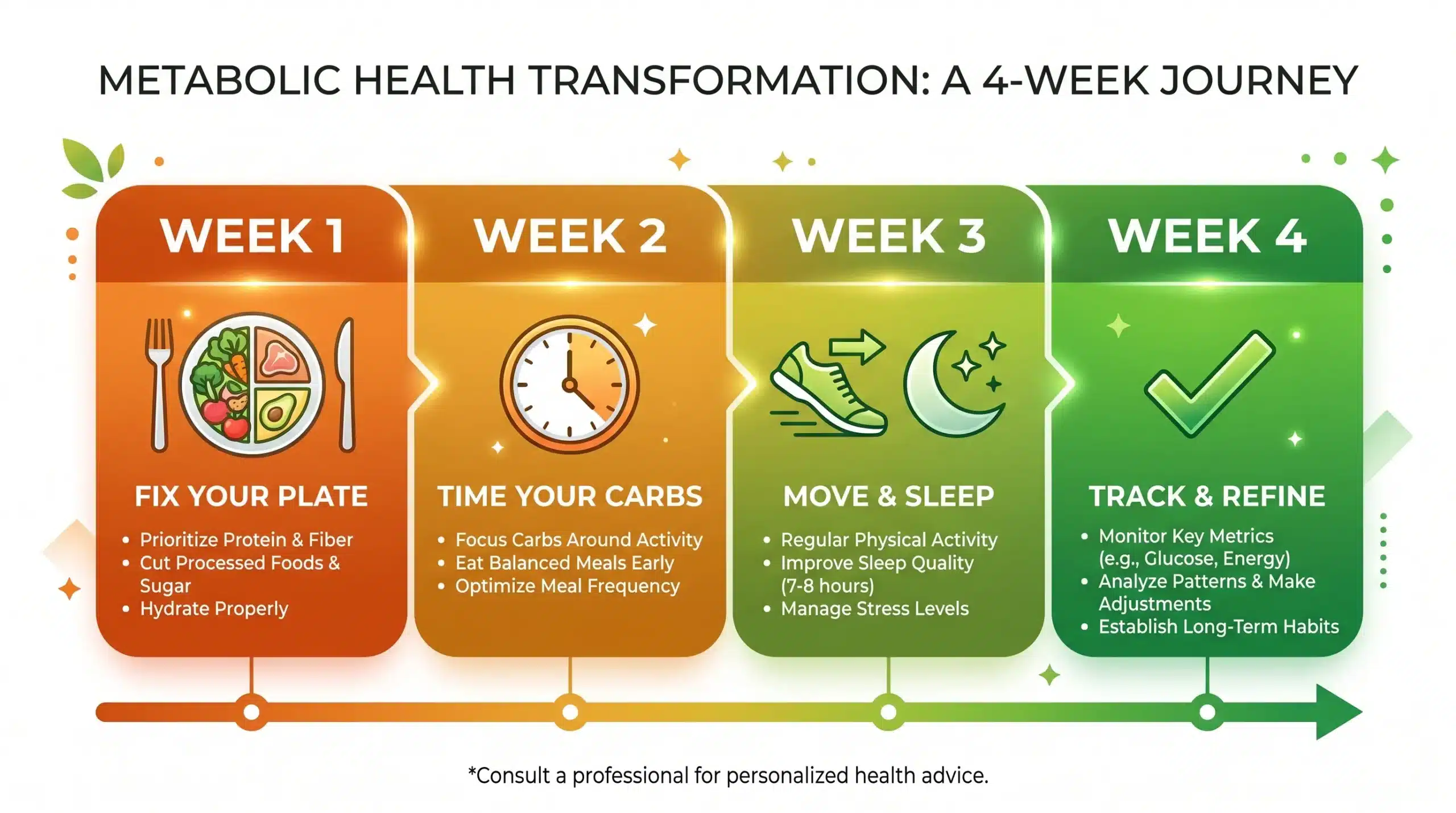 Four-week metabolic health timeline showing Week 1 Fix Your Plate, Week 2 Time Your Carbs, Week 3 Move and Sleep, Week 4 Track and Refine